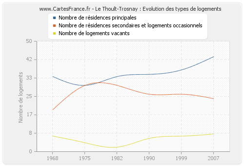 Le Thoult-Trosnay : Evolution des types de logements